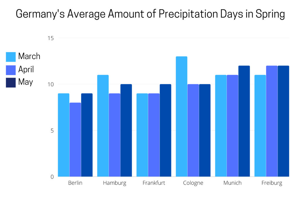 Graph showing average rain days in spring in Germany.