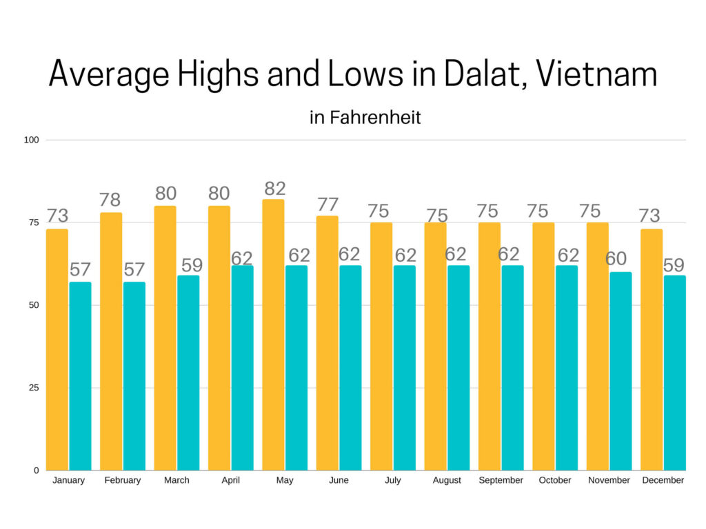 Monthly average temperatures for Dalat, Vietnam.