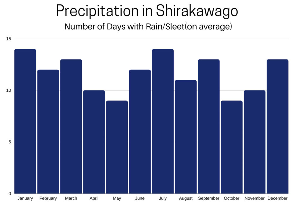 Shirakawago annual average precipitation.