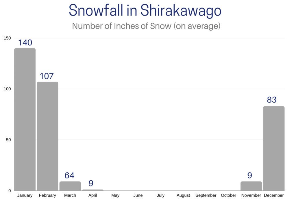 Graph of snowfall throughout the year in Shirakawago.