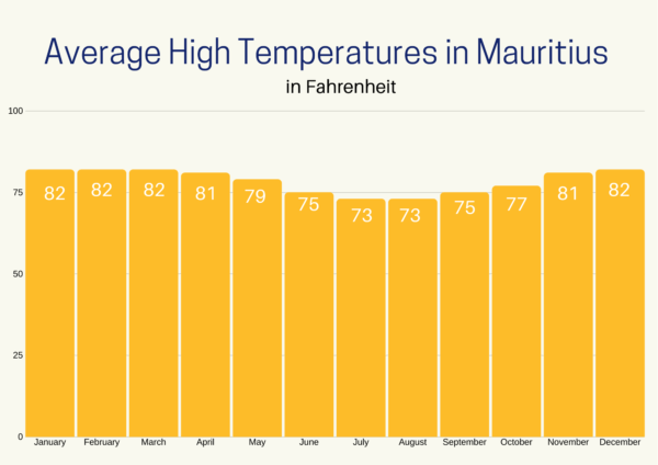 This graph of Average High Temperatures in Mauritius shows us that there is not much change throughout the year.