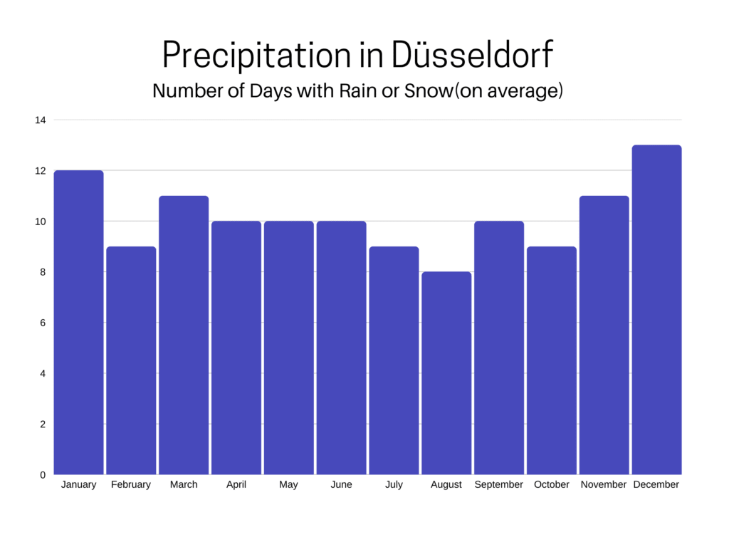 Average rainfall chart for Dusseldorf.