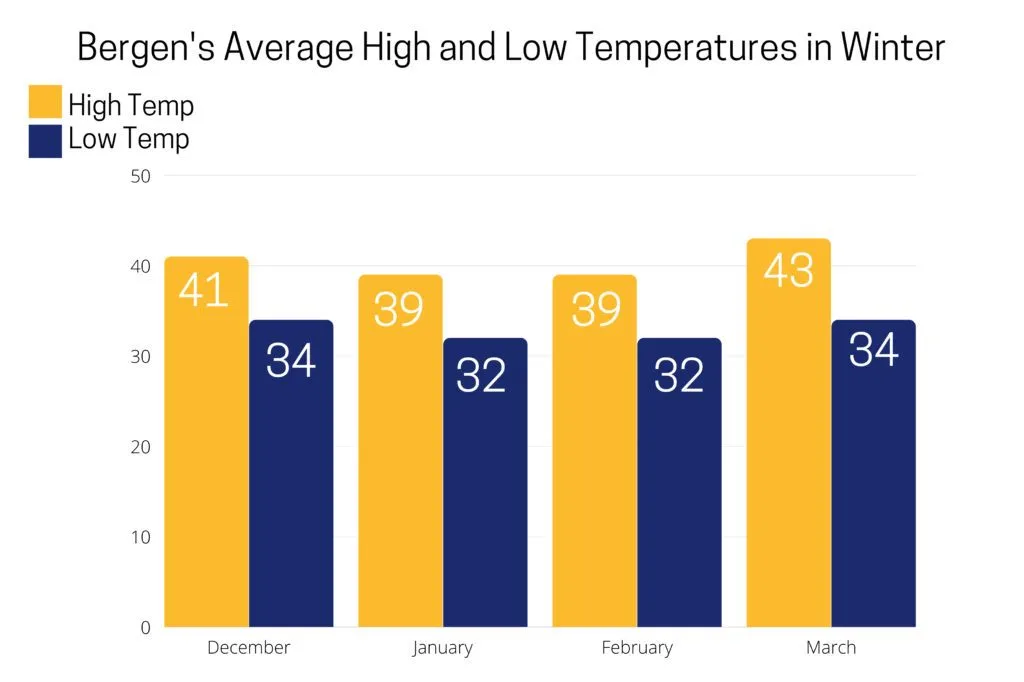 Bergen's Average High and Low Temperatures in Winter chart.