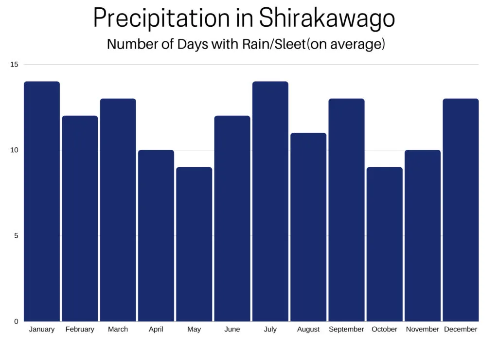 Shirakawago annual average precipitation.